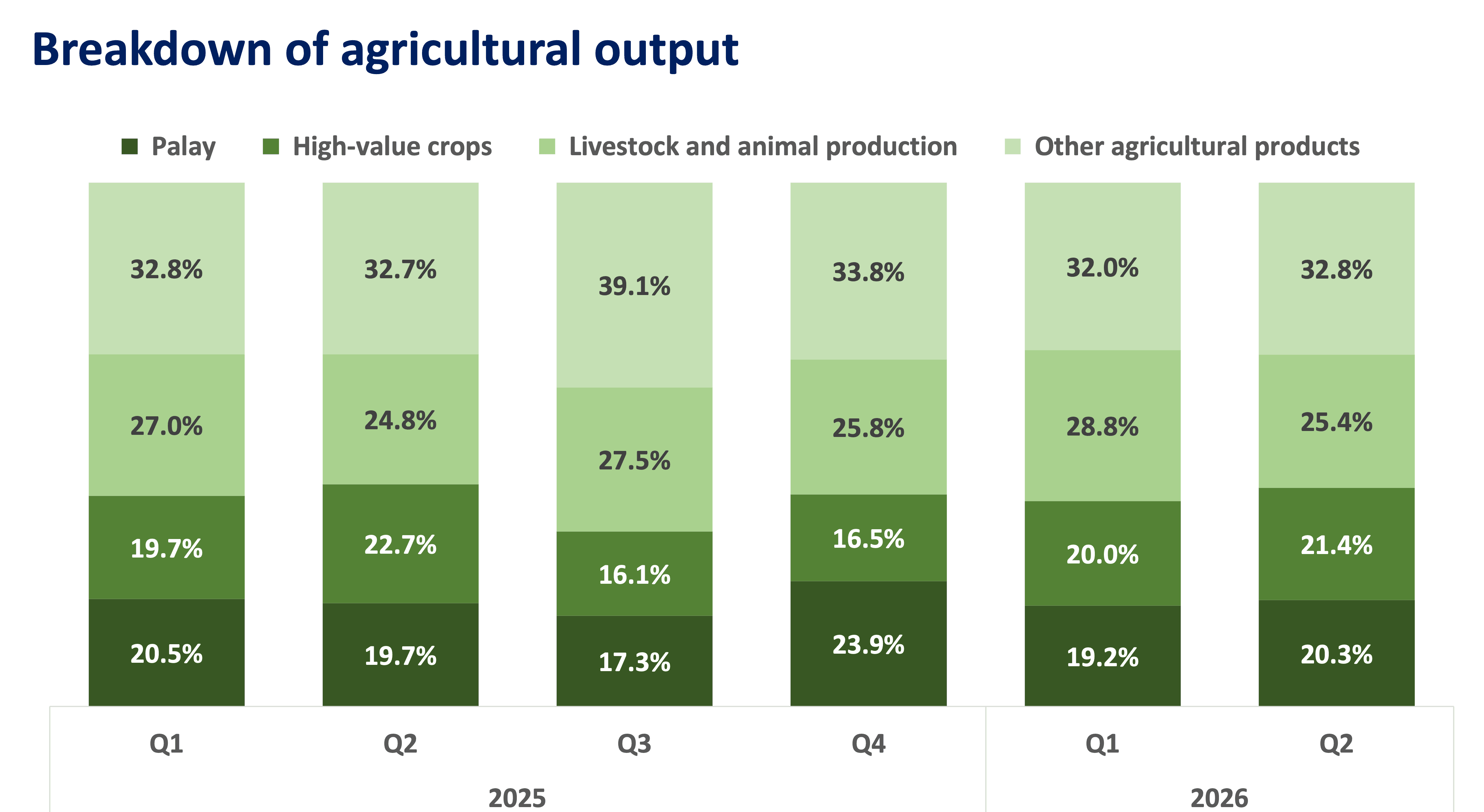 Breakdown of agri output.png