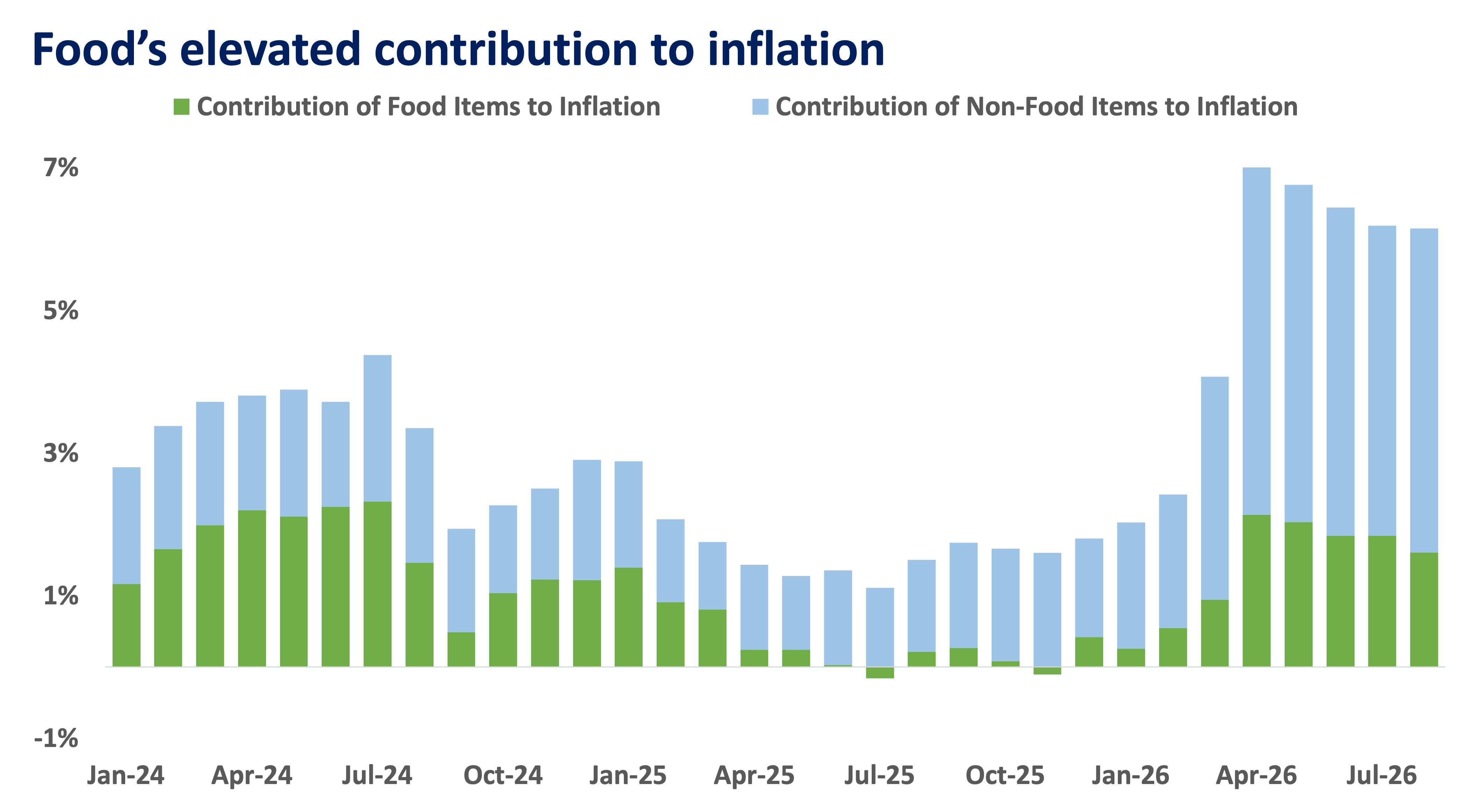 Food contribution to inflation.png